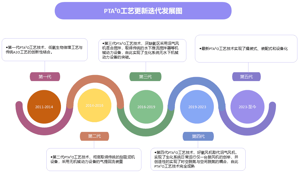 PTA20工藝更新迭代發(fā)展圖(ps).png